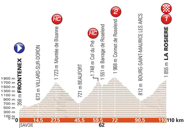 Stage 6 profile